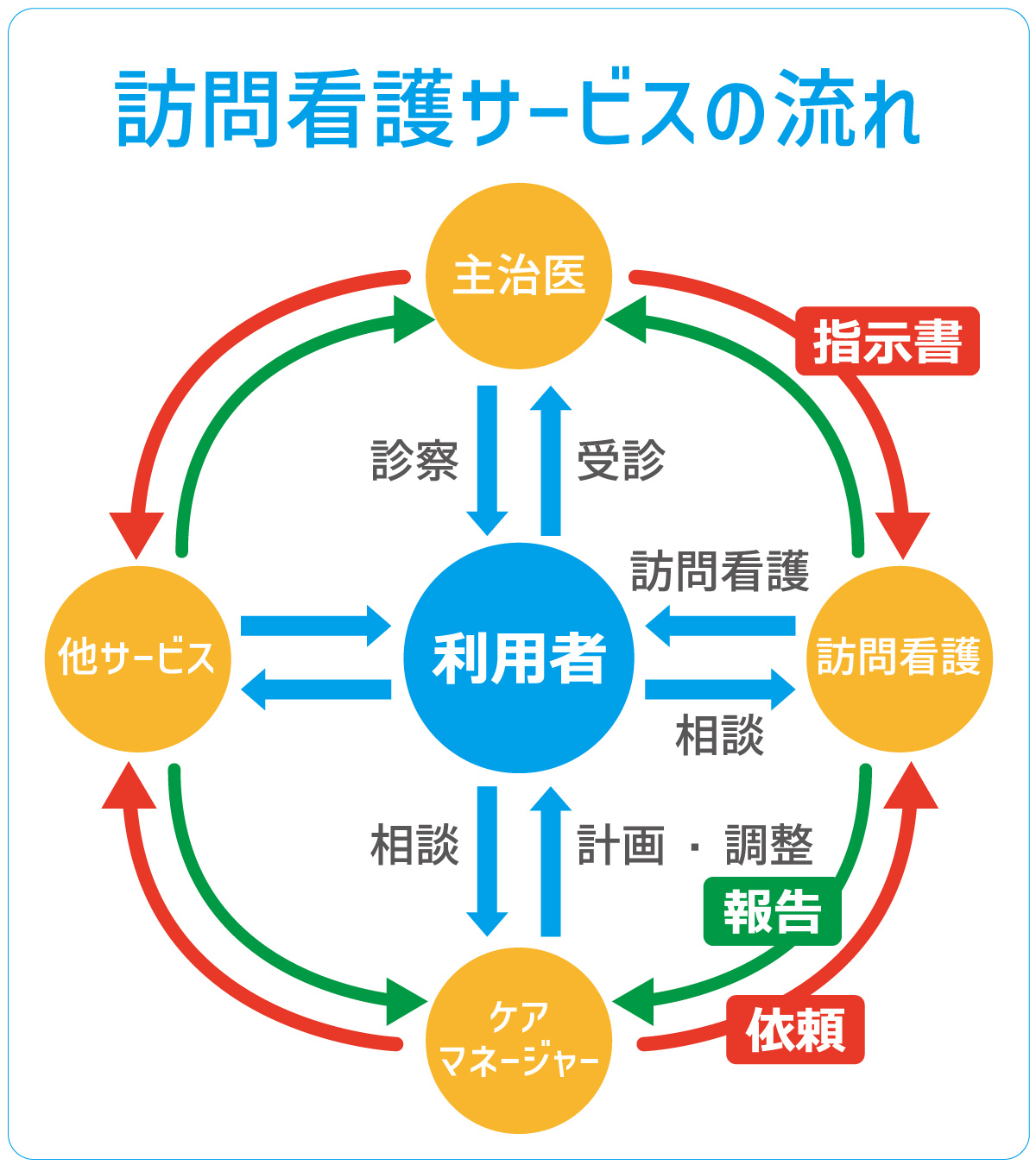 訪問看護サービスの流れ